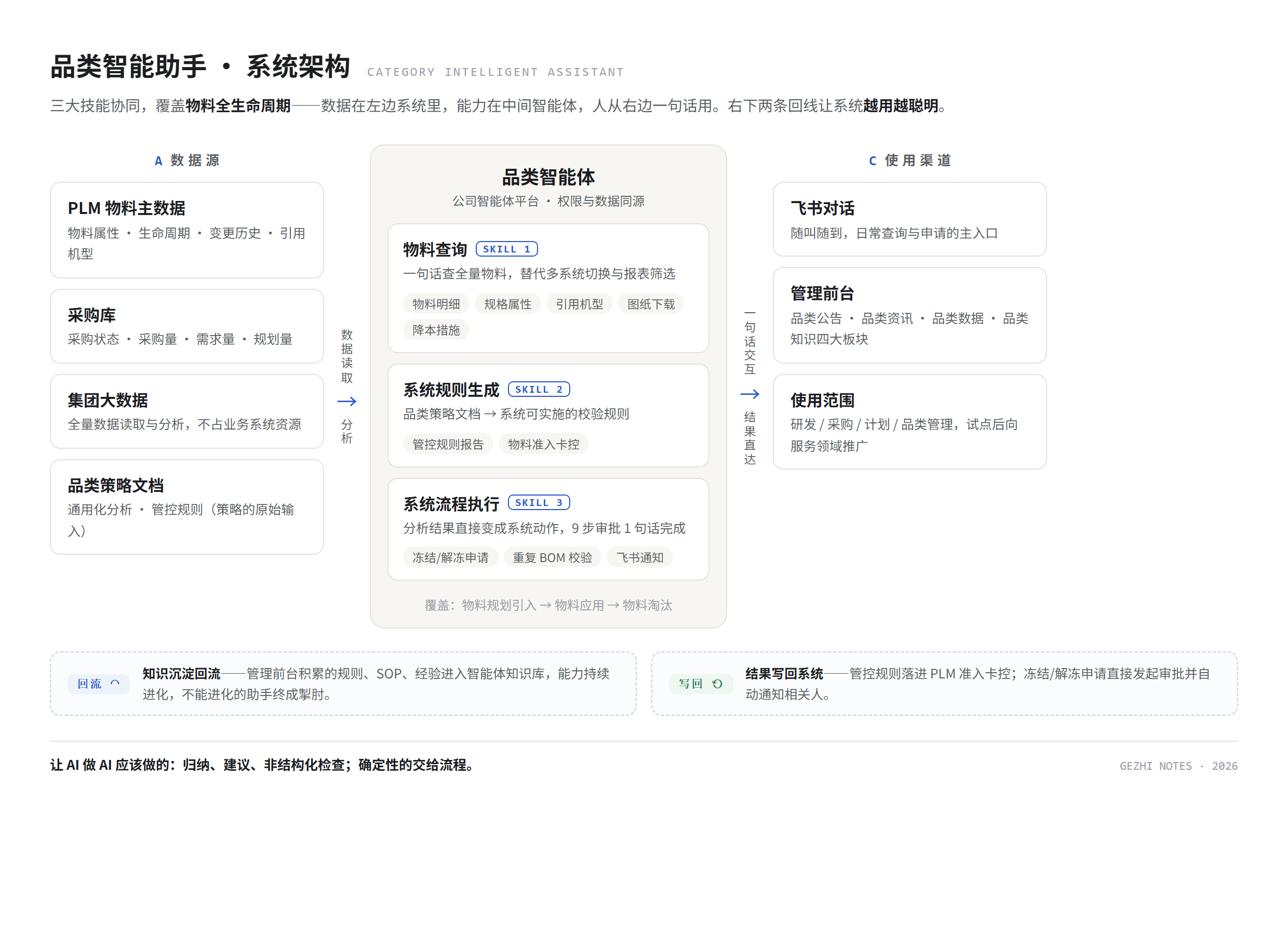 品类智能体架构:数据源(PLM/采购库/大数据/策略文档)→ 三大技能(查询/规则生成/流程执行)→ 使用渠道(飞书/管理前台),知识可回流