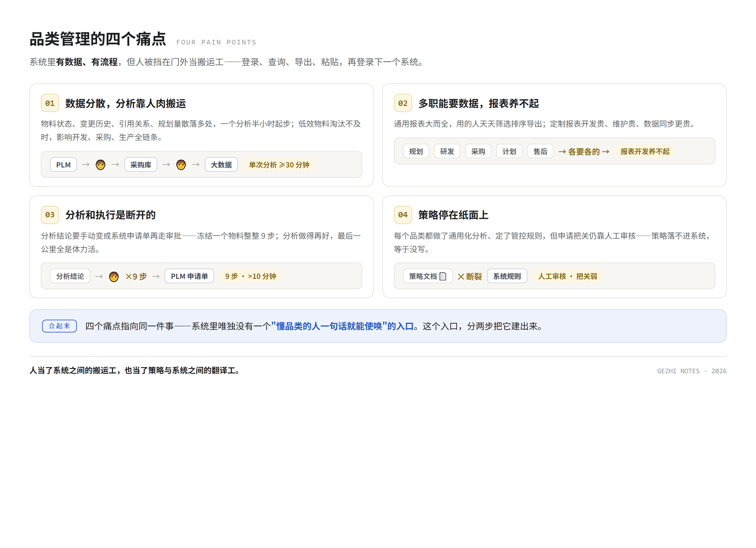 四个痛点全景:数据分散靠人肉搬运/多职能要数据报表养不起/分析和执行断开/策略停在纸面,合起来指向缺一句话入口