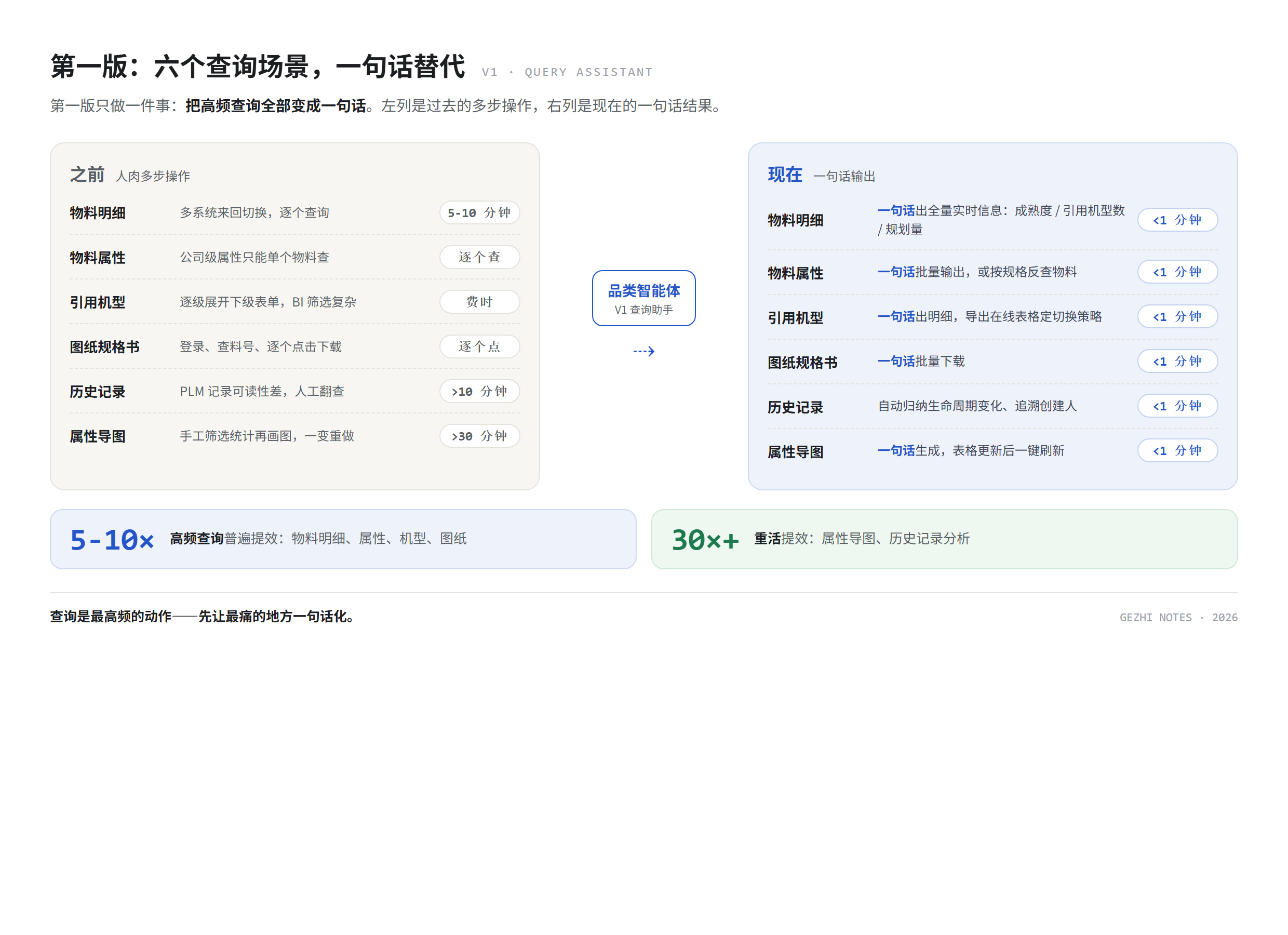 六个查询场景之前/现在对照:物料明细 5-10 分钟变 1 分钟、属性批量查、引用机型明细、图纸批量下载、历史记录 10 分钟内、属性导图 30 倍提效
