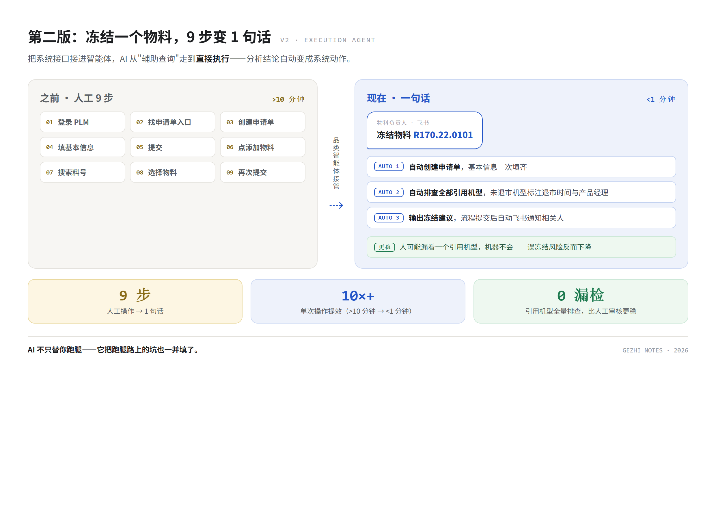 物料冻结流程对比:之前人工 9 步(登录 PLM/找申请单/创建/填信息/提交/添加物料/搜索/选择/再提交)超过 10 分钟;现在一句话自动创建申请单+排查引用机型+输出冻结建议,1 分钟内
