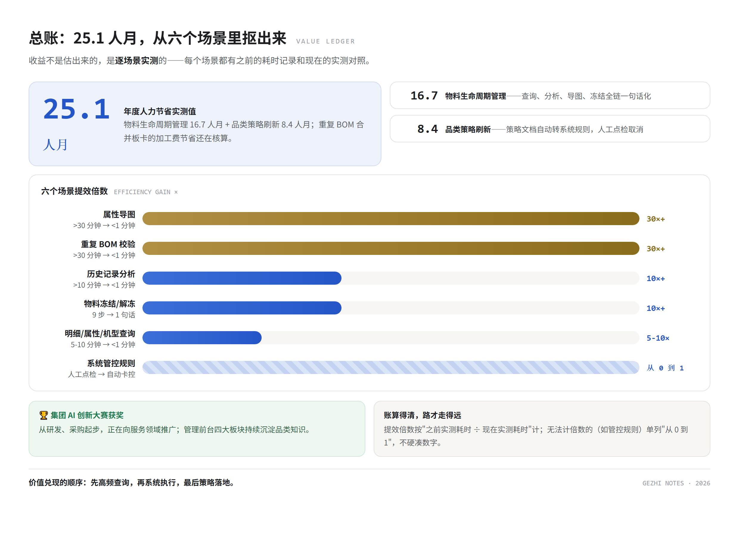 总账图:25.1 人月(物料生命周期 16.7 + 品类策略刷新 8.4),六场景提效条形图——属性导图 30 倍以上、重复 BOM 30 倍以上、历史分析 10 倍以上、冻结解冻 10 倍以上、查询 5-10 倍、管控规则从 0 到 1