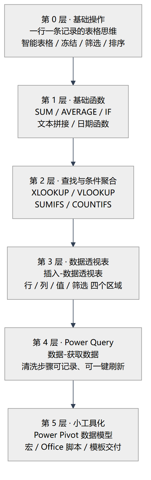 Excel 学习路径：从基础操作到小工具化的六层进阶