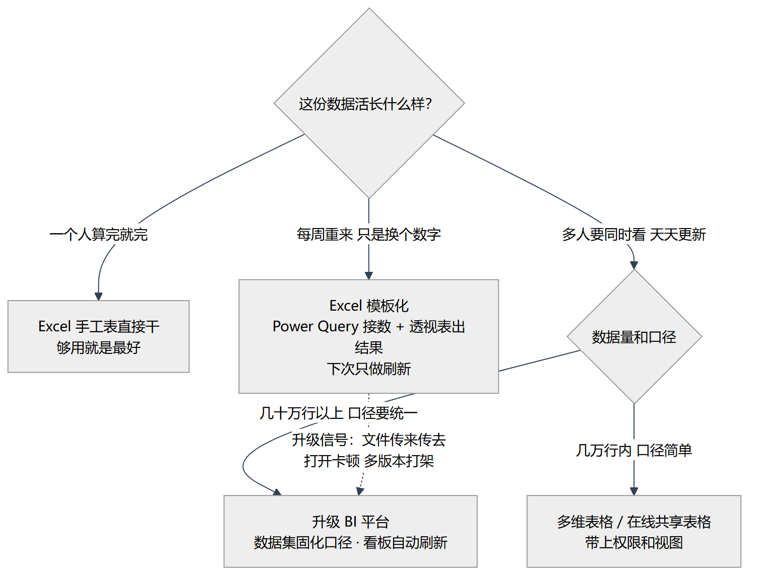 什么活用 Excel、什么活升级 BI 的判断流程
