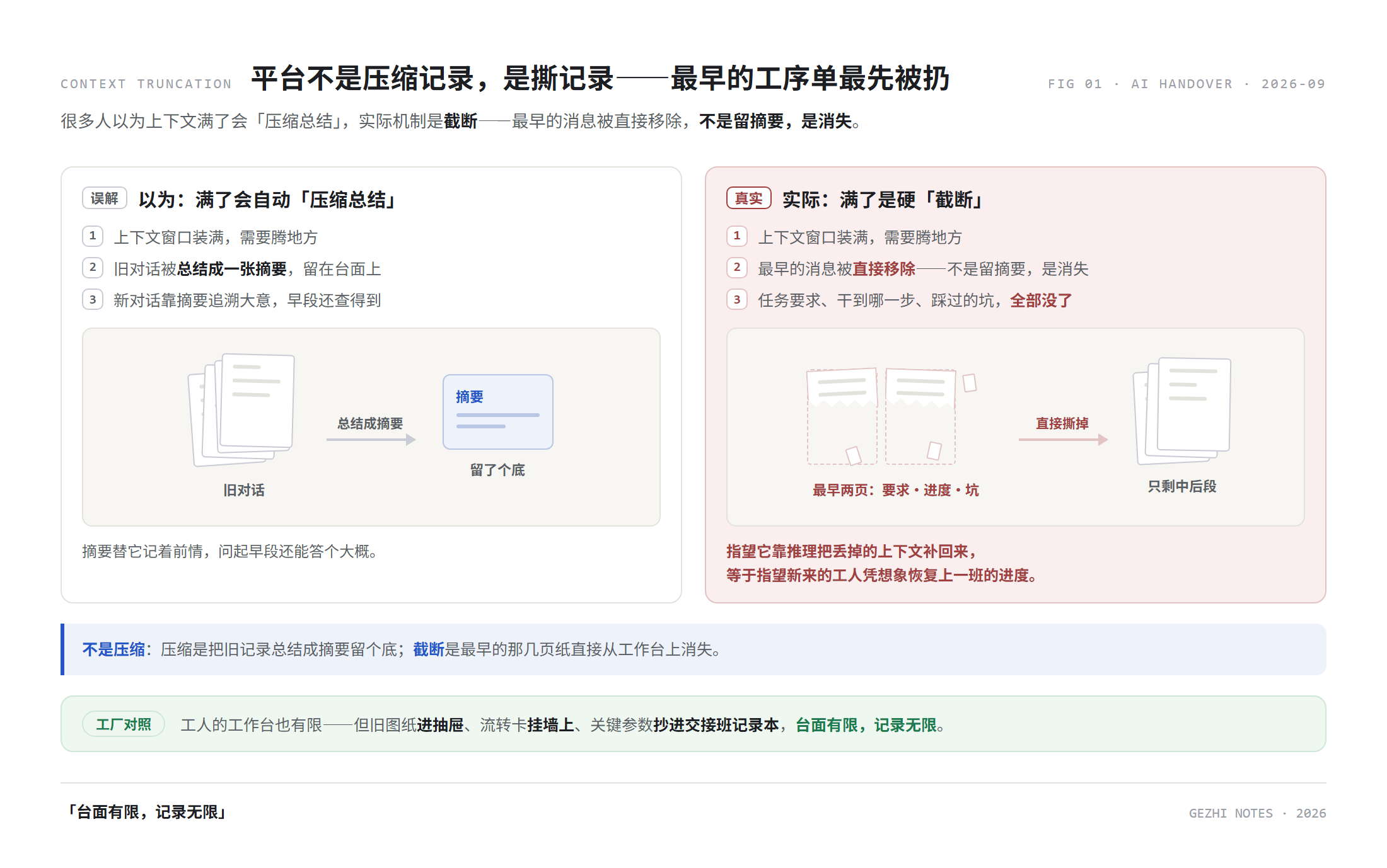 左右对比:误解中的压缩会把旧记录总结成摘要留底,真实的截断是把最早的消息直接撕掉移除;工厂做法是旧图纸进抽屉、流转卡挂墙
