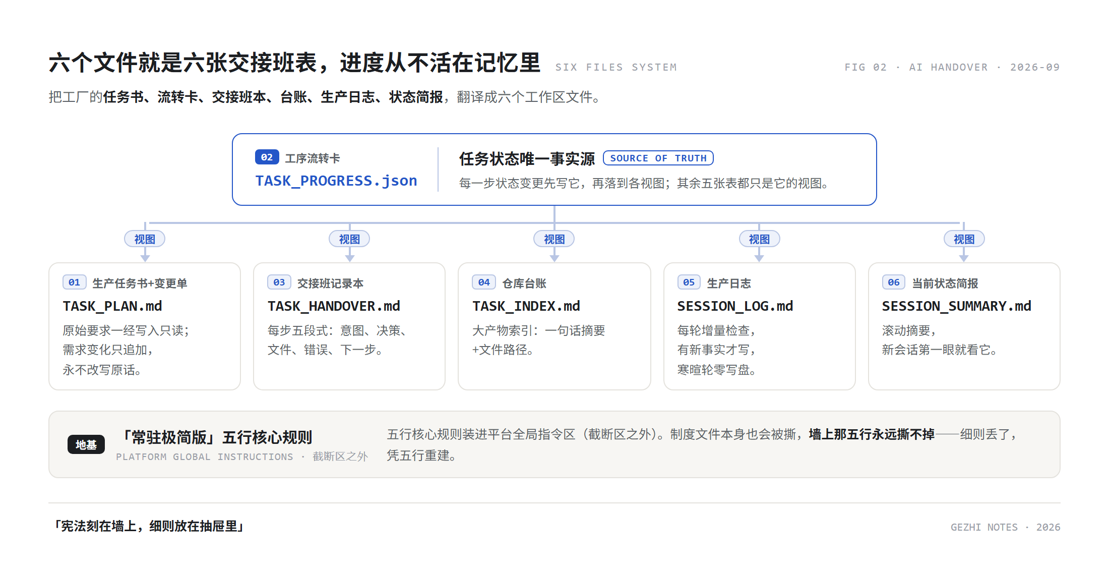 六文件架构图:TASK_PROGRESS.json 作为唯一事实源居顶,其余五个文件是它的视图,底部是常驻极简版五行规则地基条