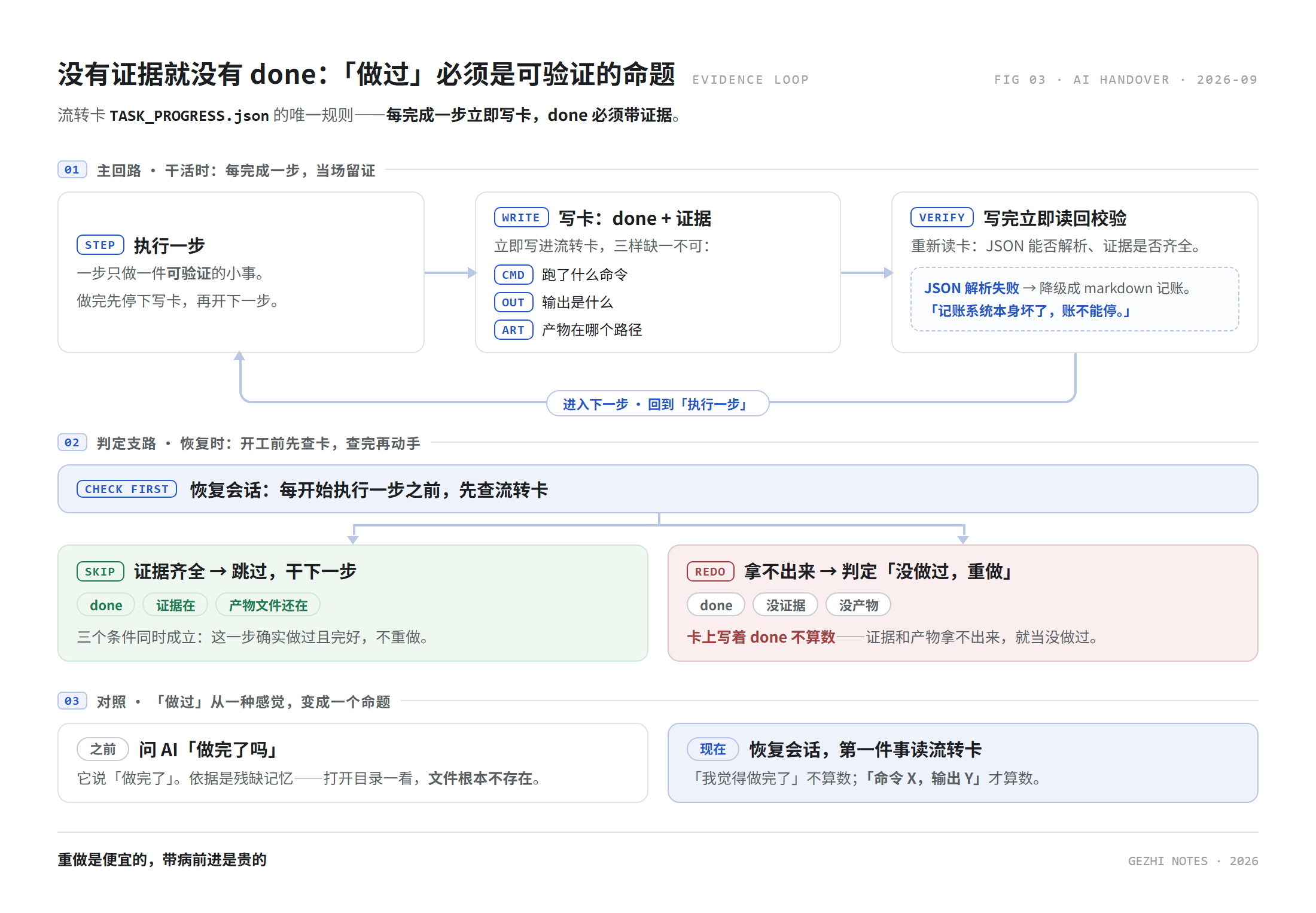 证据链回路图:执行一步后写卡带证据并读回校验形成闭环,恢复时按证据与产物判定跳过或重做