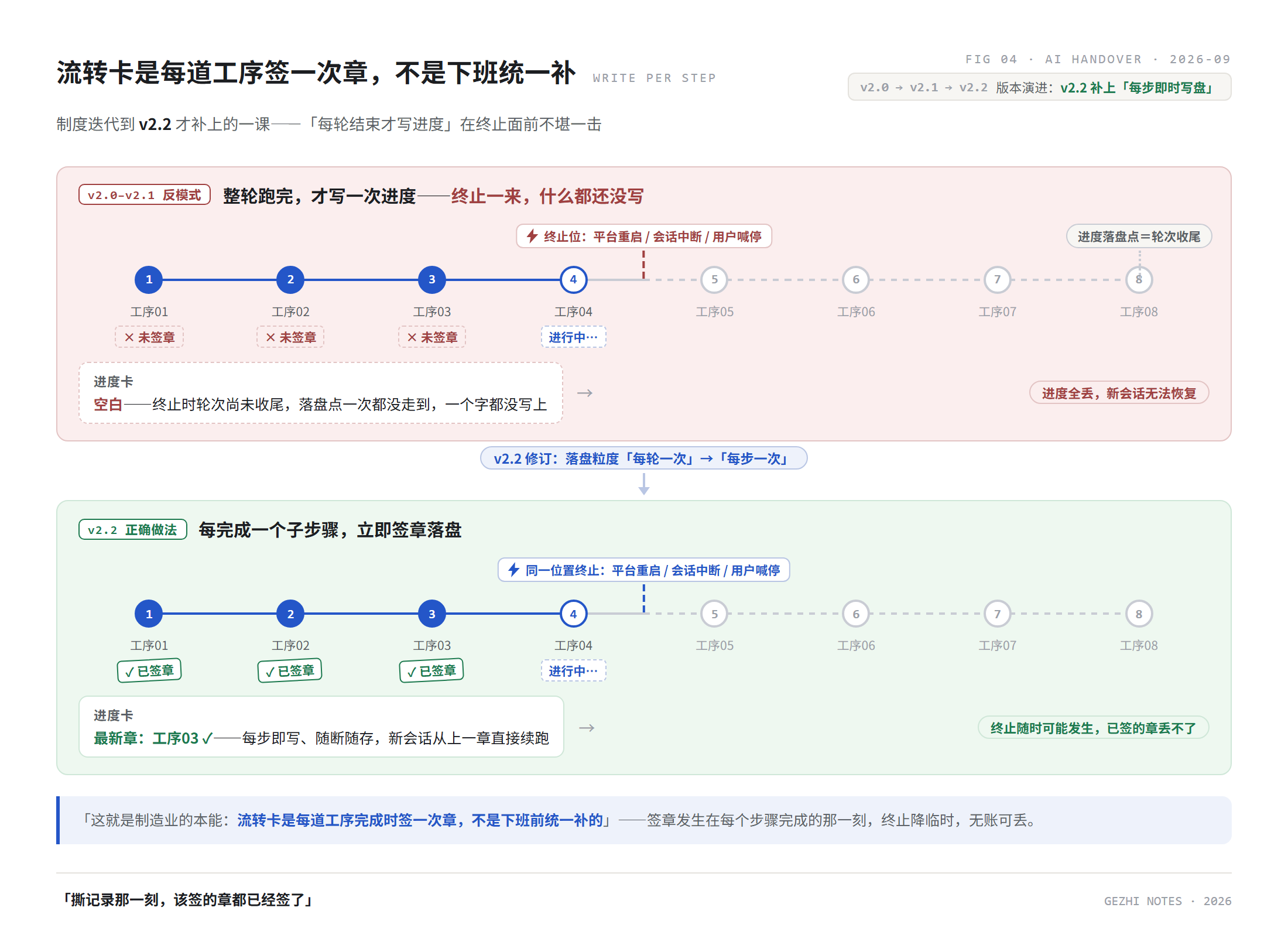 上下两行时间线对比:反模式轮次结束才落盘遇终止则进度全丢,v2.2 每步即时签章遇终止章仍在