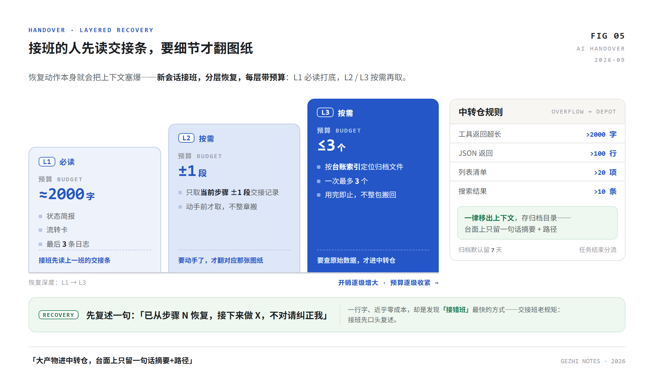 三层阶梯图:L1 必读约 2000 字、L2 当前步骤加减一段、L3 最多取三个归档,附恢复后确认句与中转仓规则