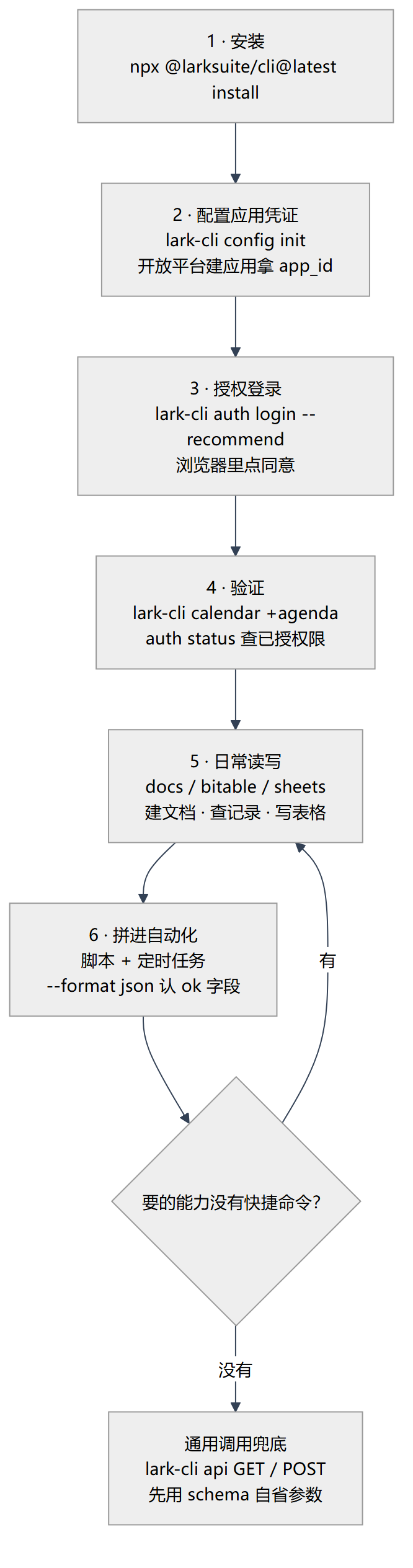 lark-cli 典型命令工作流：安装、配置、授权、验证、读写、自动化