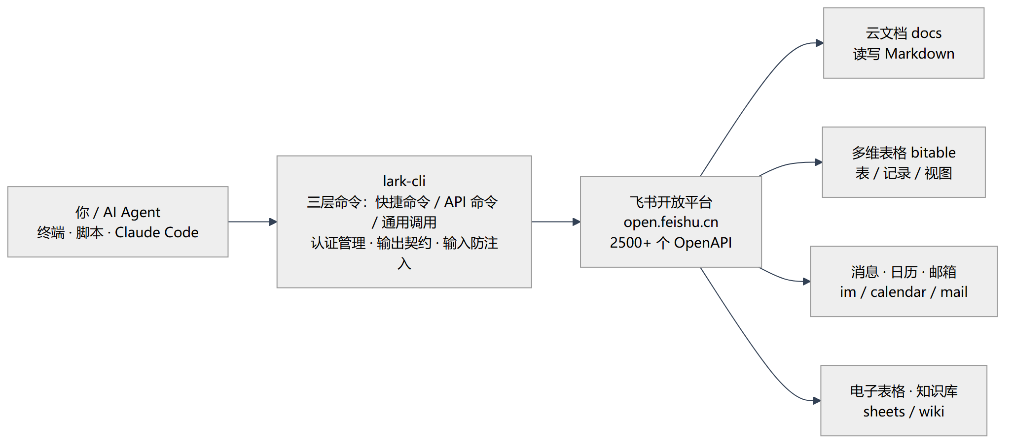 lark-cli 在飞书开放平台生态中的位置：人与 Agent 通过它调用 2500 多个 OpenAPI