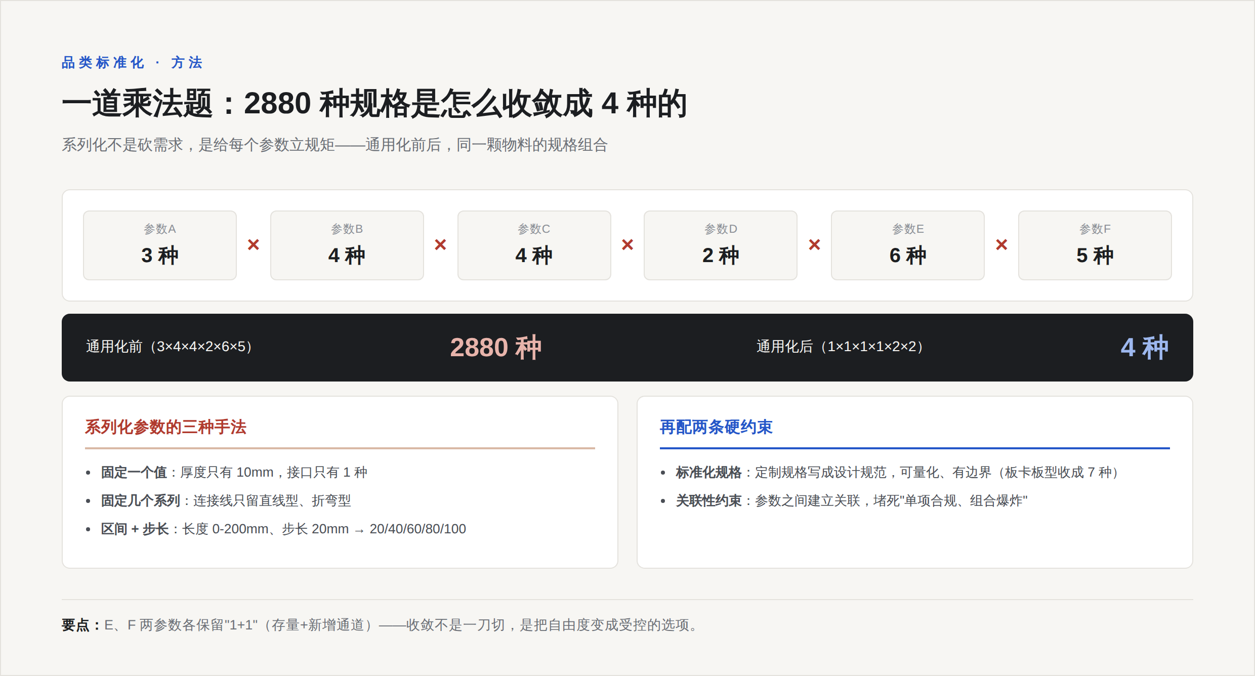 同一颗物料的六个参数,通用化前 2880 种组合,通用化后收敛为 4 种