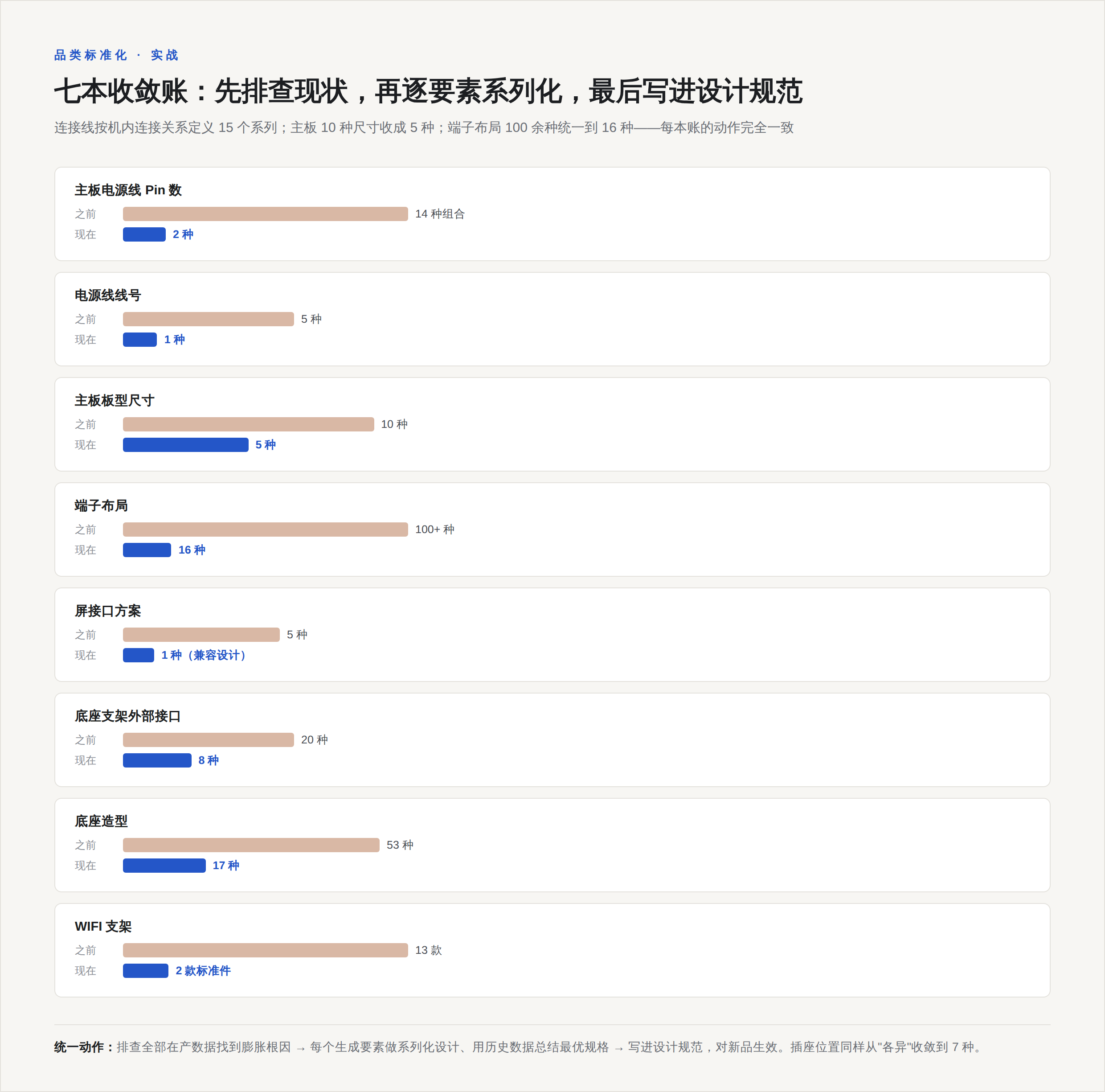 七项物料收敛成果:主板尺寸 10 到 5、端子布局 100 到 16、WIFI 支架 13 到 2 等