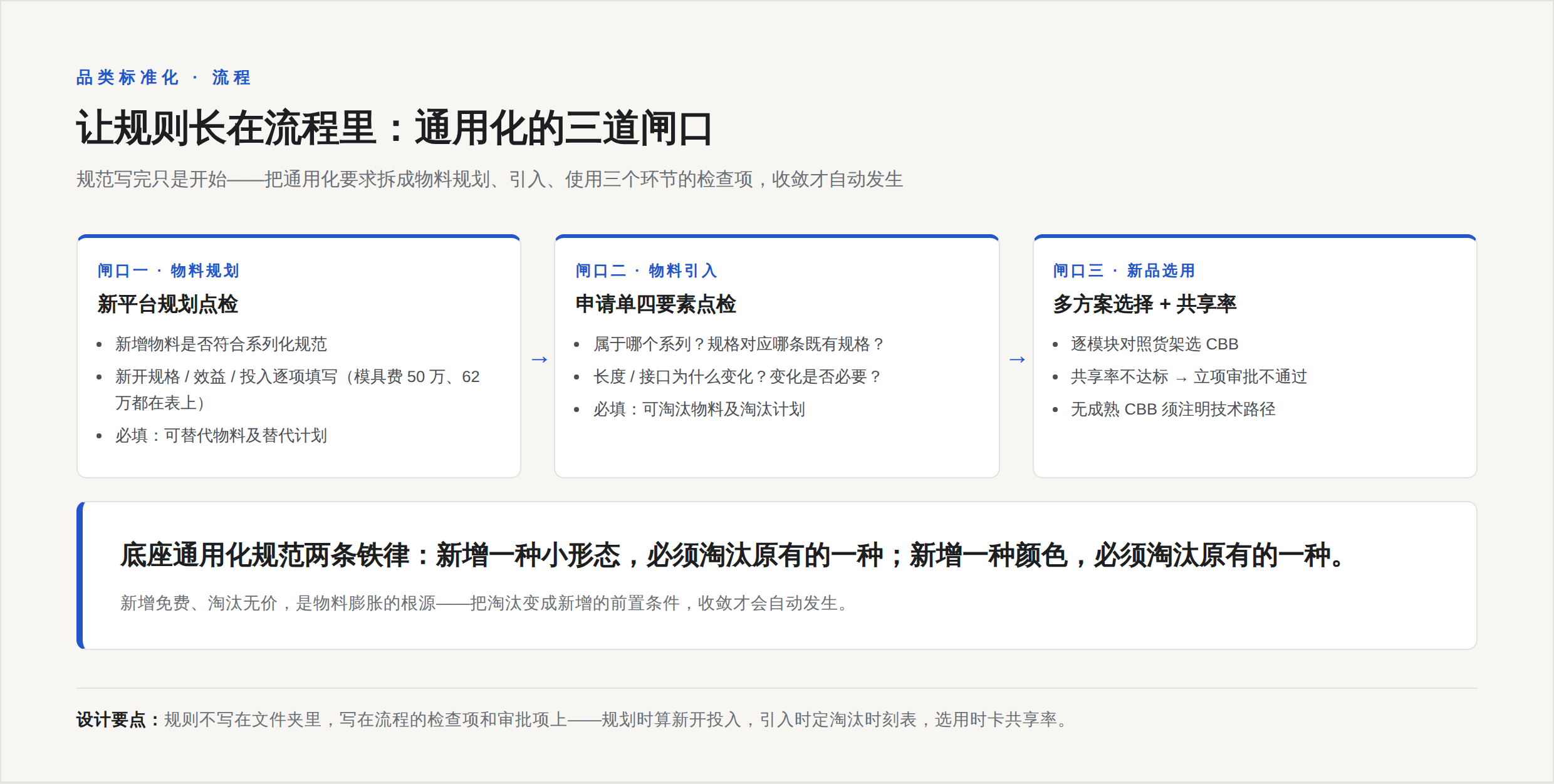 通用化三道闸口:平台规划点检、物料引入点检、新品选用多方案分析