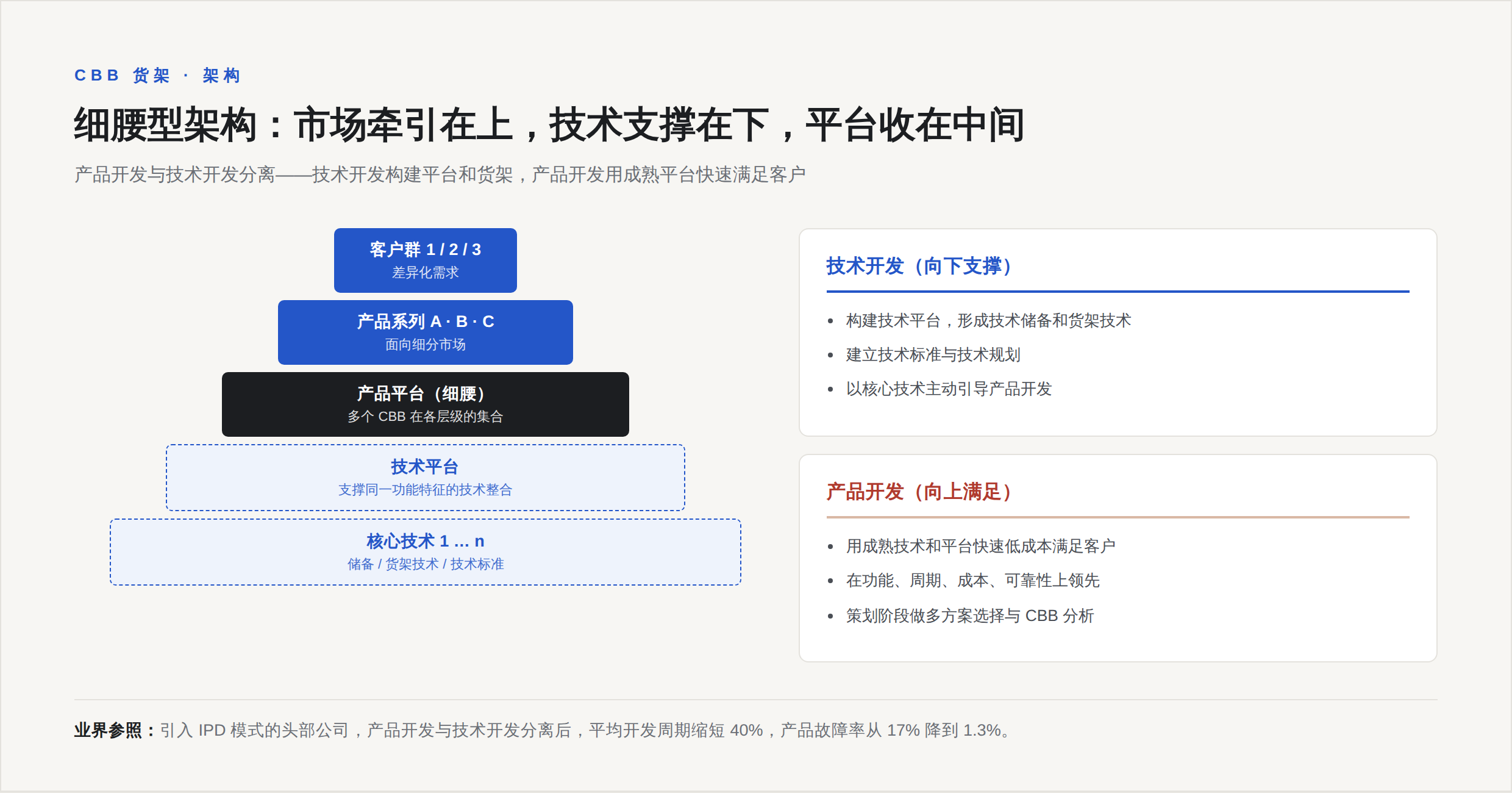细腰型架构:上端市场牵引、下端技术支撑,产品和平台居中收敛