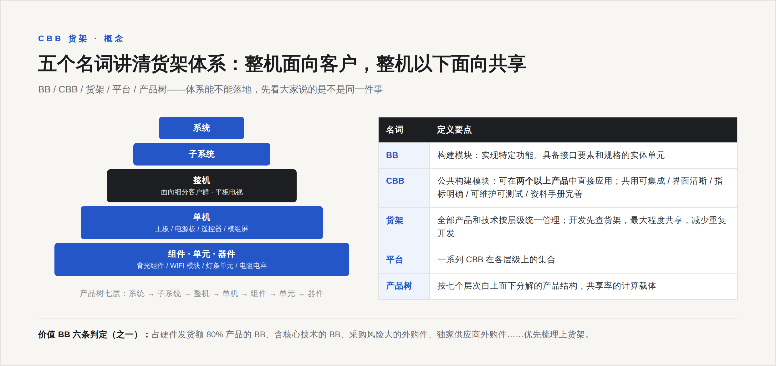 货架七层:系统、子系统、整机、单机、组件、单元、器件,平台是 CBB 的集合
