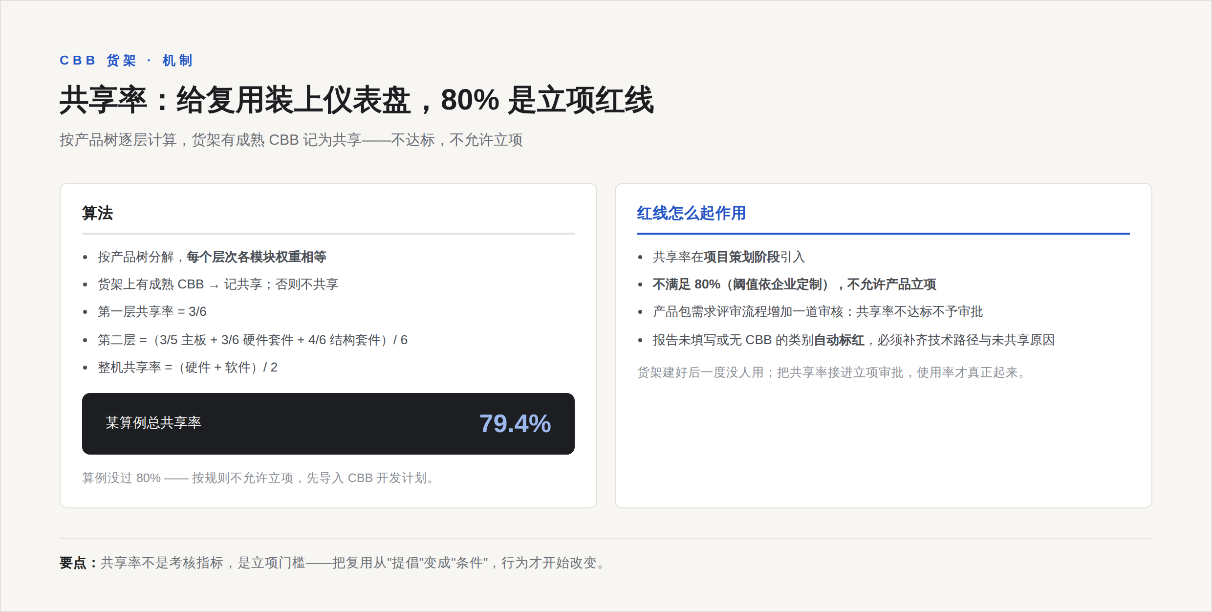 共享率算法:按产品树逐层计算,货架有成熟 CBB 记为共享