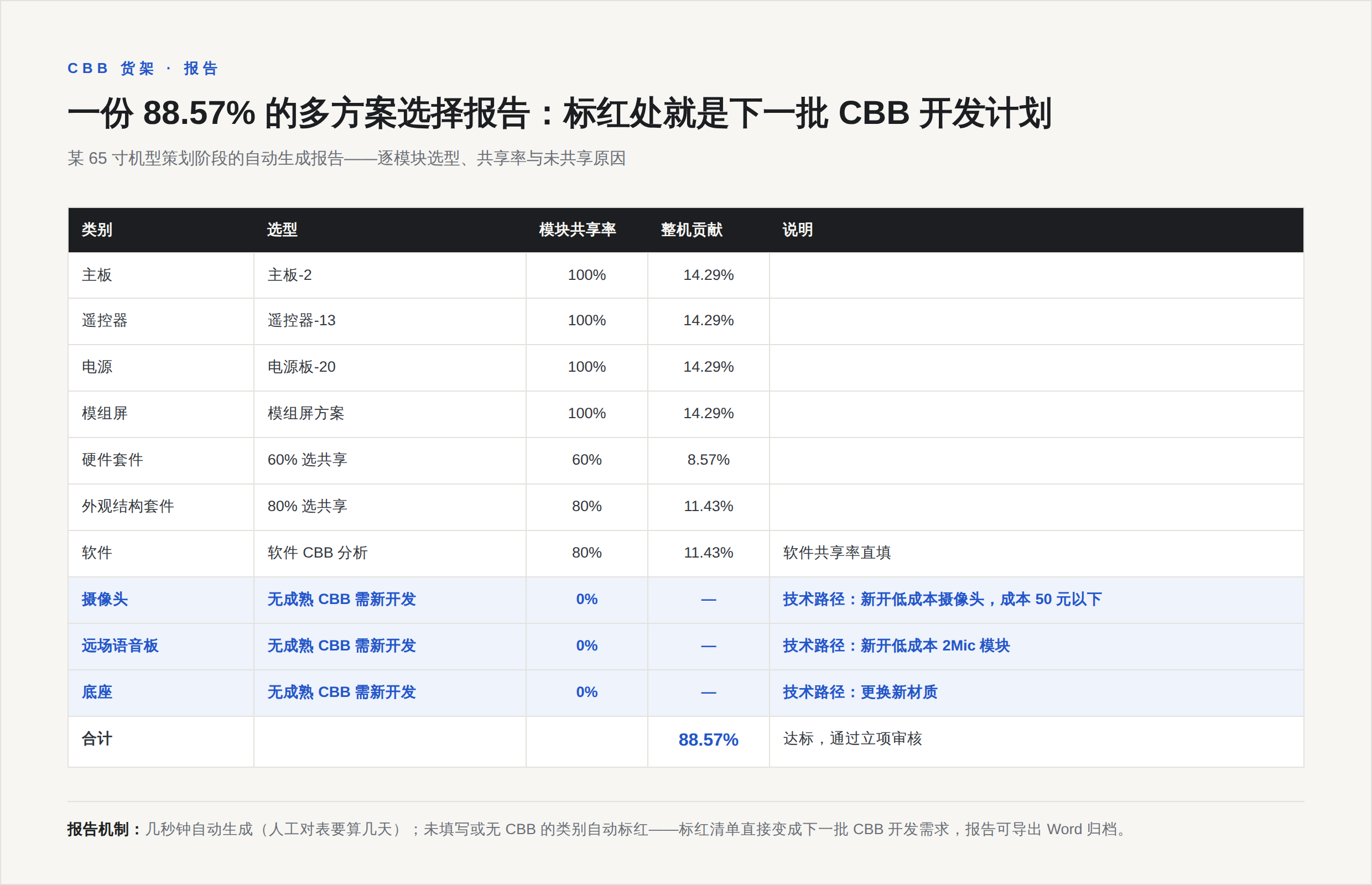 多方案选择报告:整机共享率 88.57%,未共享模块标红注明原因
