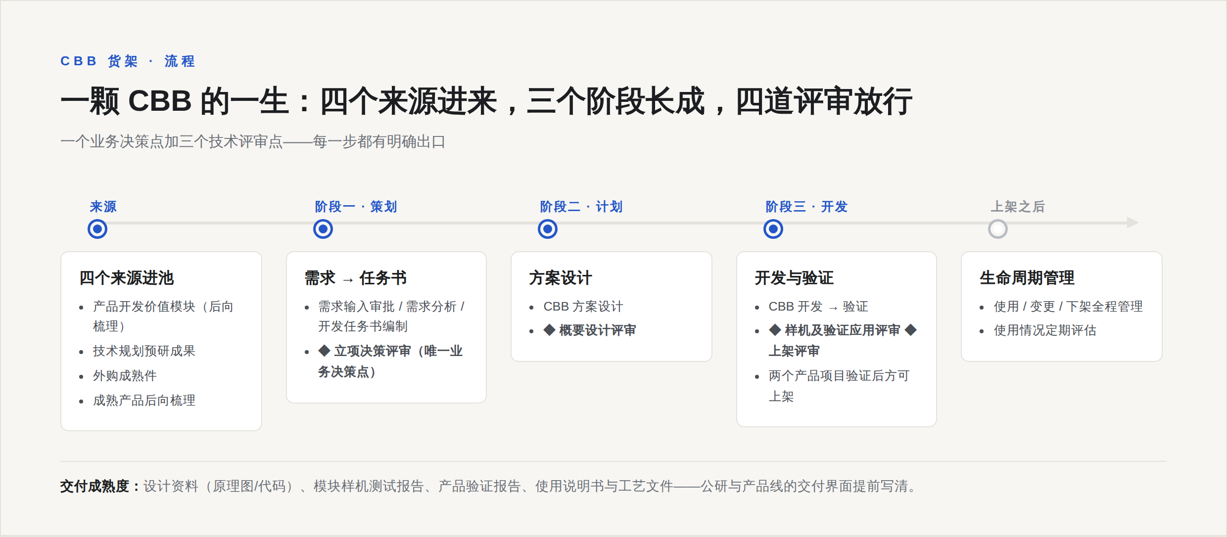 CBB 开发流程:四个来源、三个阶段、一个业务决策点加三个技术评审点