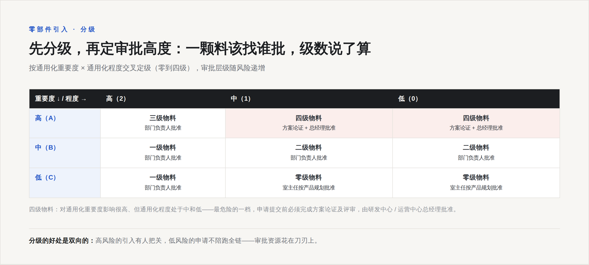 零部件分级矩阵：按通用化重要度和通用化程度定出零到四级，审批高度随级递增