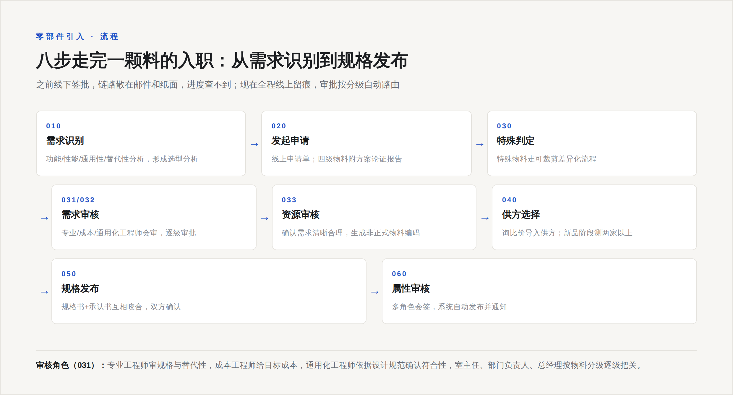 零部件引入八步流程：从需求识别到规格发布，全程线上留痕