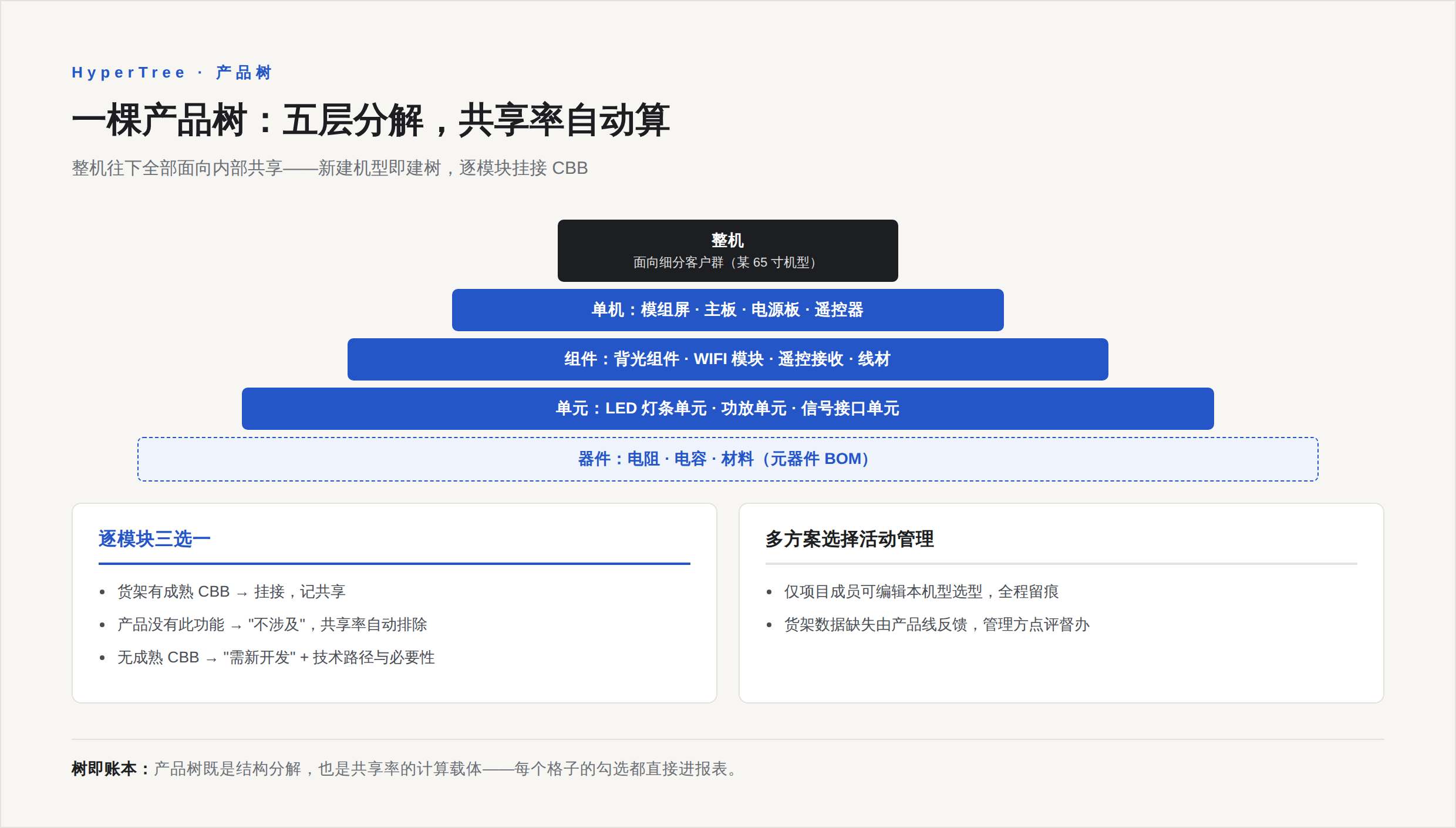 产品树五层分解:整机、单机、组件、单元、器件,逐模块判定 CBB 并计算共享率