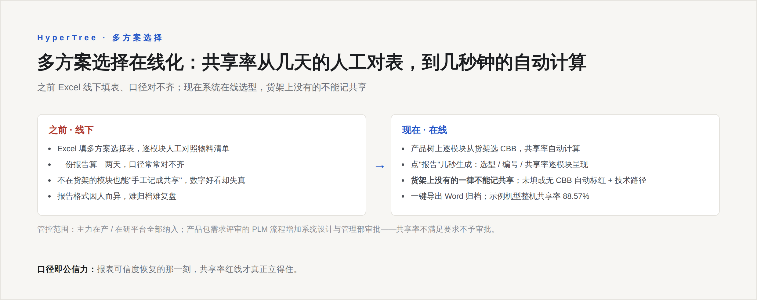 多方案选择在线化:线下 Excel 填表变成系统在线选型,报告一键生成