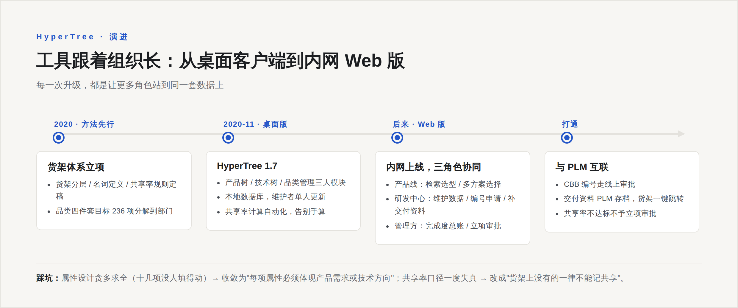 演进时间线:从桌面客户端到内网 Web 版,工具跟着组织长