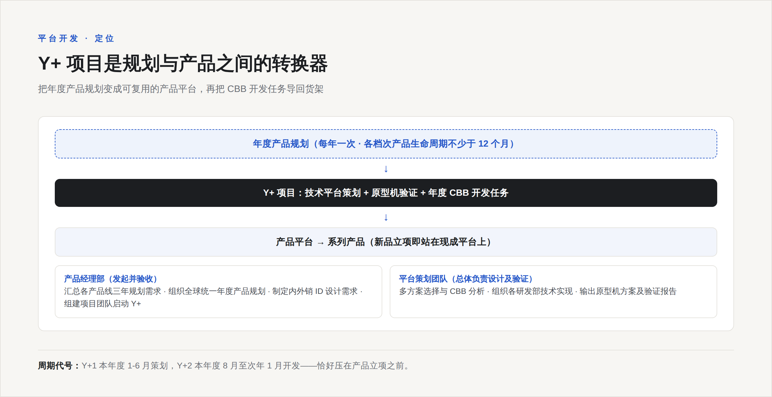 Y+ 项目定位:年度产品规划沉淀为产品平台,平台再长出系列产品
