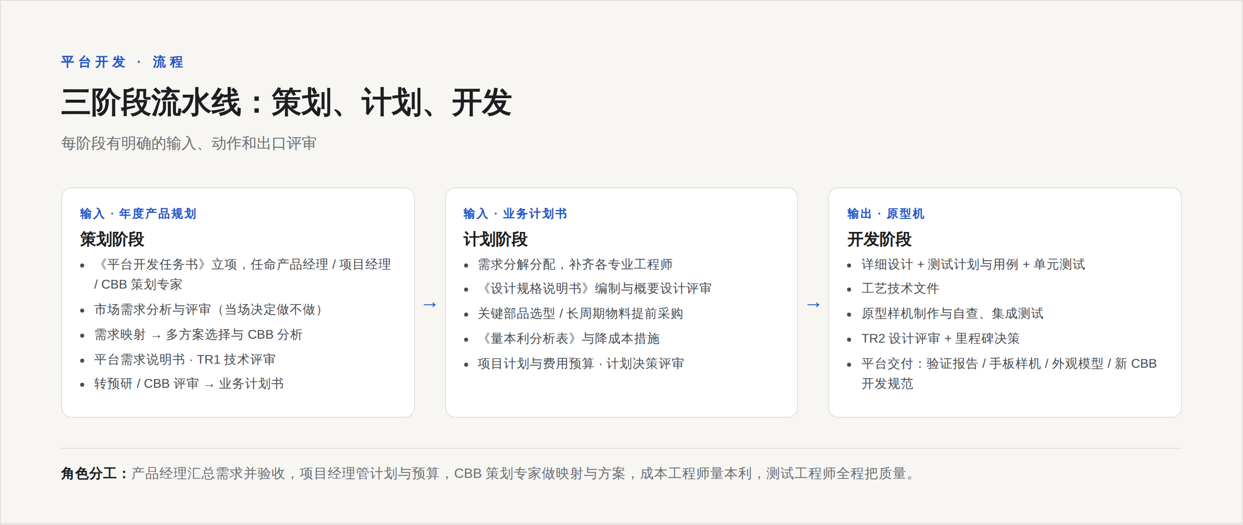 Y+ 项目三阶段:策划输出业务计划书,计划输出设计规格,开发交付原型机