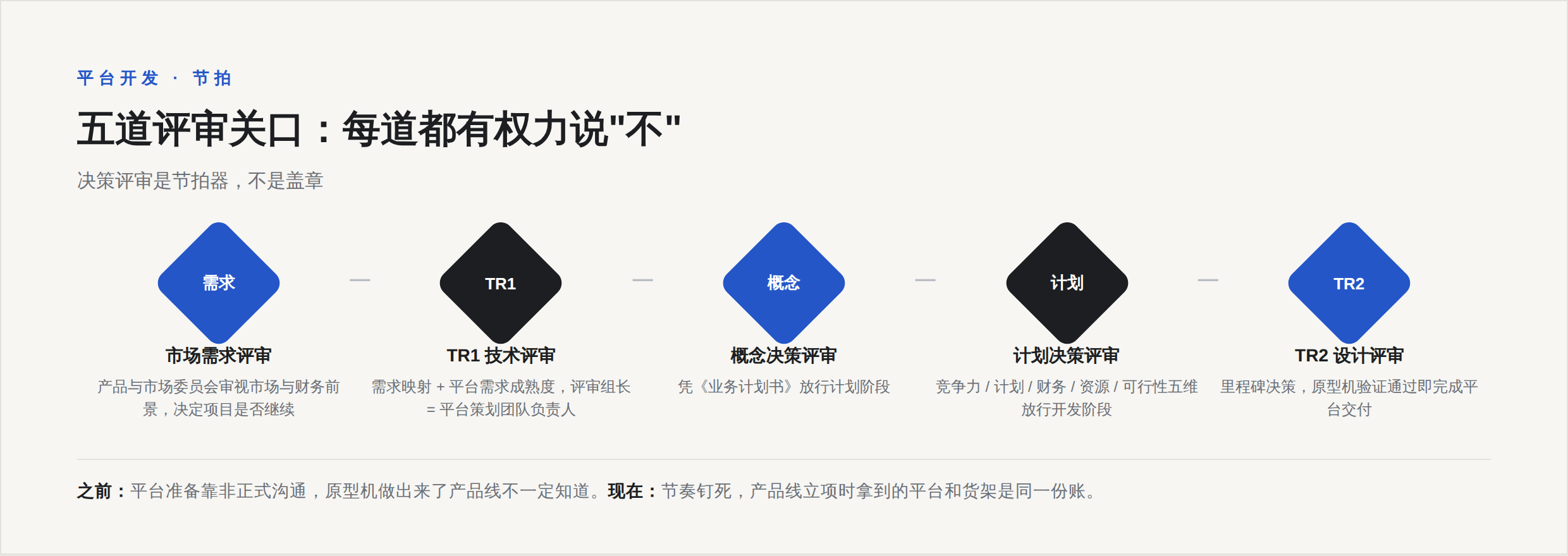 Y+ 项目的四个决策关口:市场需求评审、TR1、概念决策、计划决策、TR2