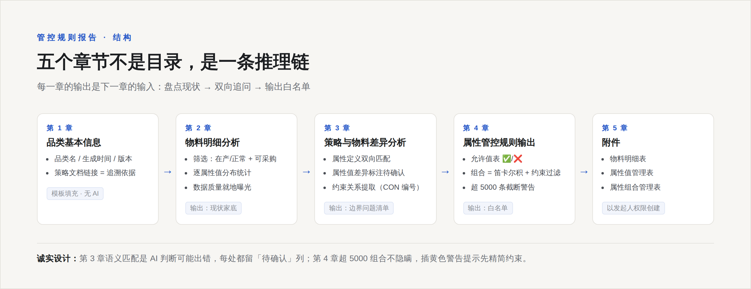 报告五章节推理链：基本信息、物料明细分析、差异分析、管控规则输出、附件