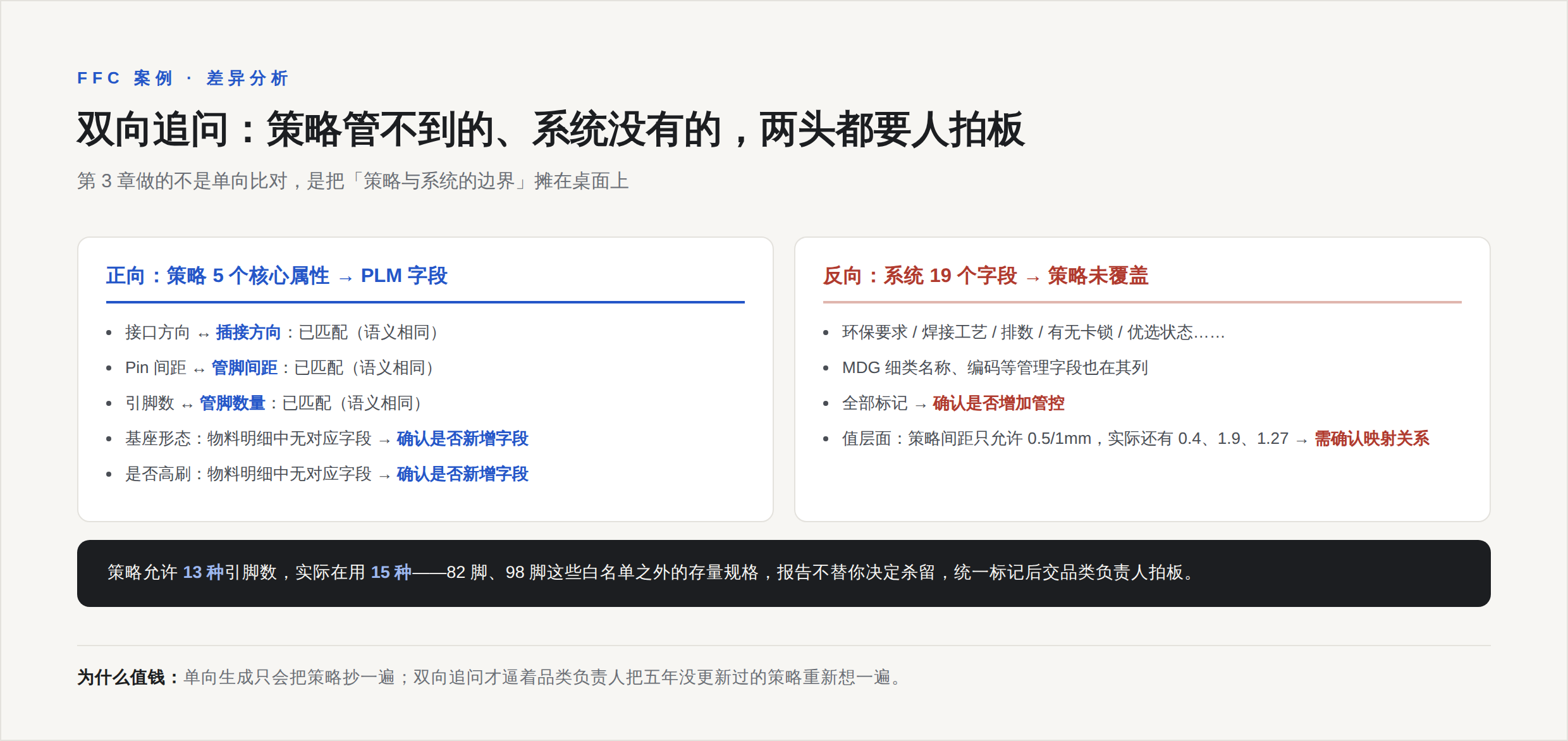 双向差异分析：策略五个核心属性三个匹配上，两个要求确认新增字段；系统十九个字段策略未覆盖