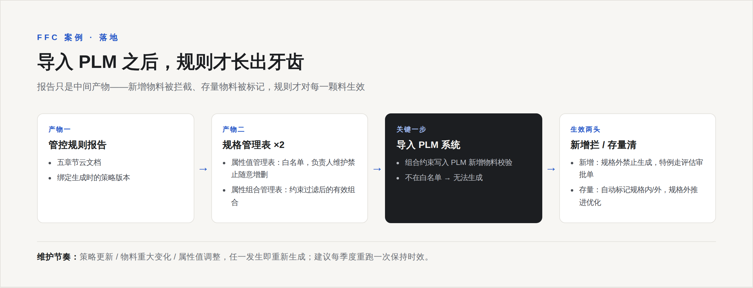 落地路径：报告到规格管理表到导入 PLM，新增物料被拦截、存量物料被标记