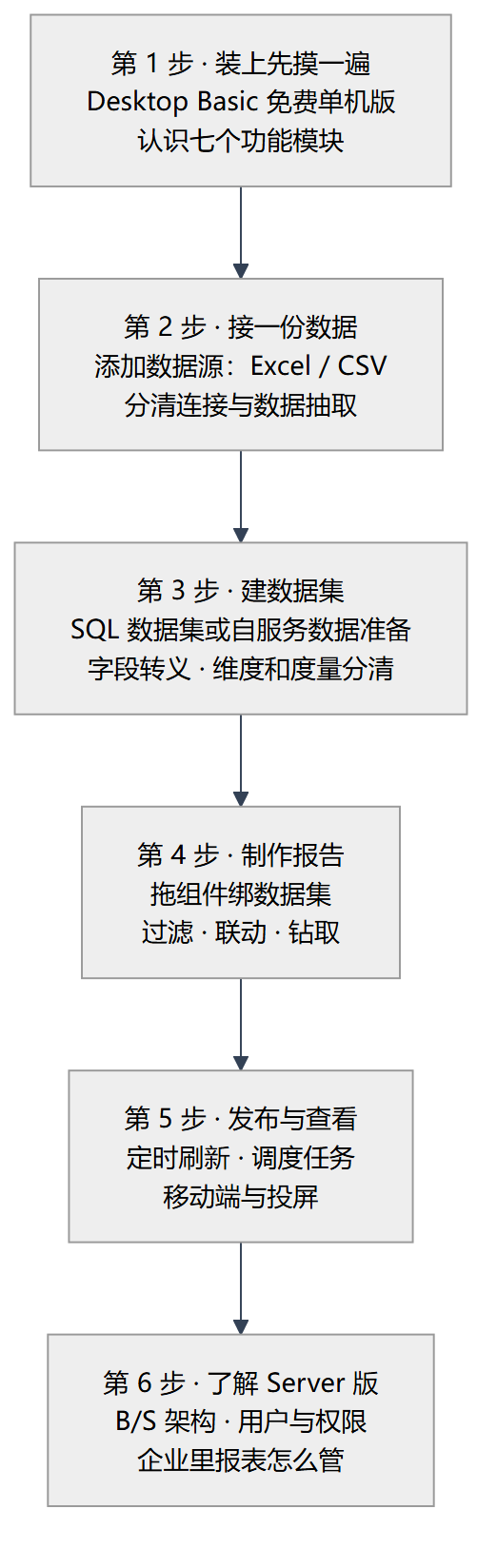 永洪BI 学习路径：从装 Desktop 到理解 Server 版