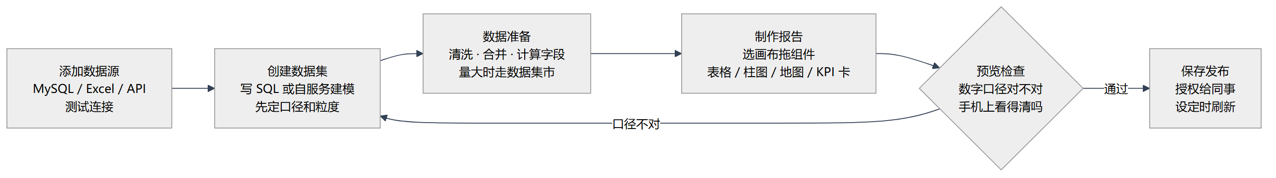 永洪BI 制作报表的完整流程：数据接入到处理到组件到发布