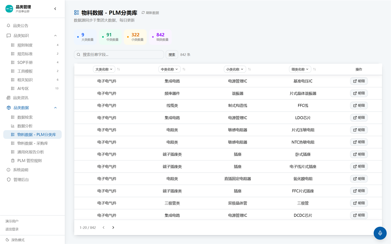 物料数据 PLM 分类库页面：9 大类 91 中类 322 小类 842 细类，列表中含 FFC 片式插座